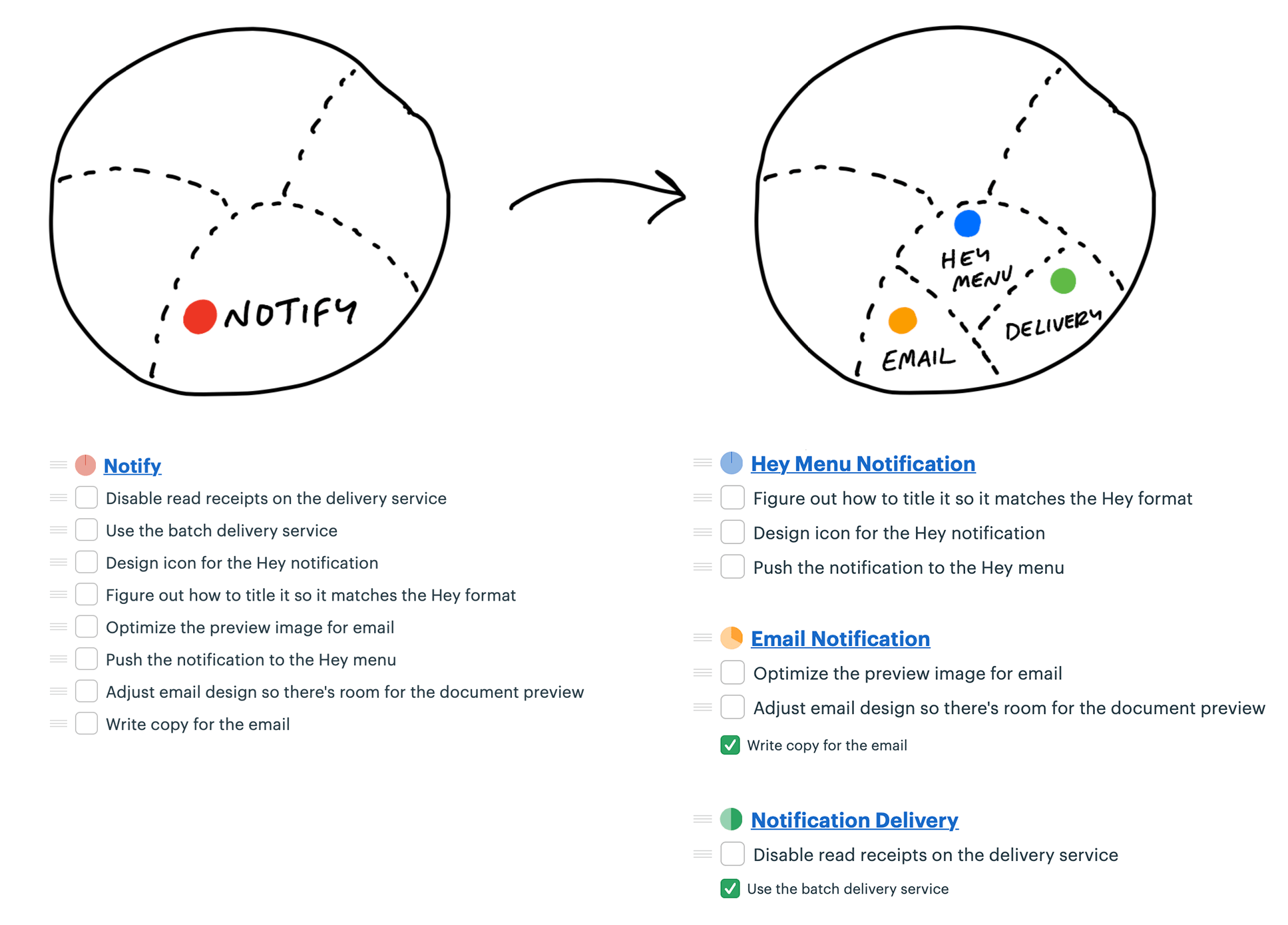Two scope maps appear showing a before and after. Before, one of the scopes is labeled Notify. After, that region is broken into three new subregions: Email, Hey Menu, and Deliver. Below the two scope maps, the same change is shown in the to-do lists. First all the items are in a list called Notify. Then they are broken into three different lists: Hey Menu Notification, Email Notification, and Notification Delivery